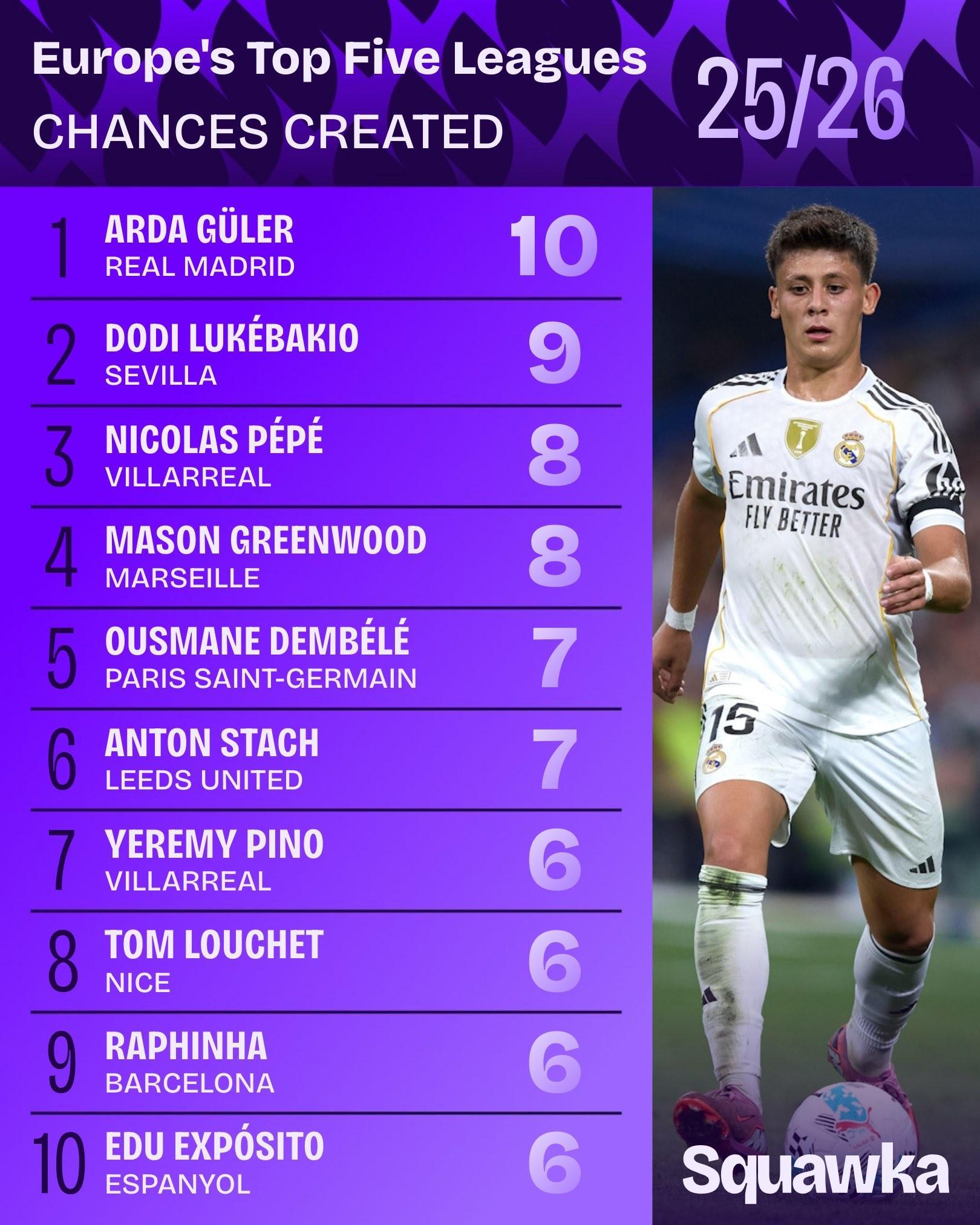 kaiyun-五大联赛创造机会榜：居莱尔10次领跑，西甲球员占6席